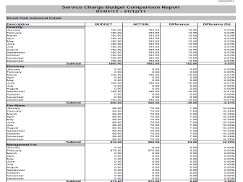 Compare service charge  expended to the service charge budgeted per description